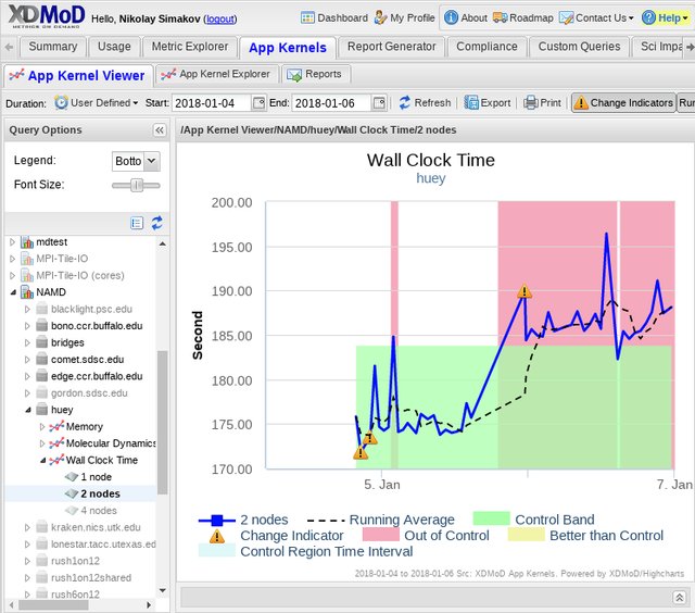 Performance degradation is detected by XDMoD